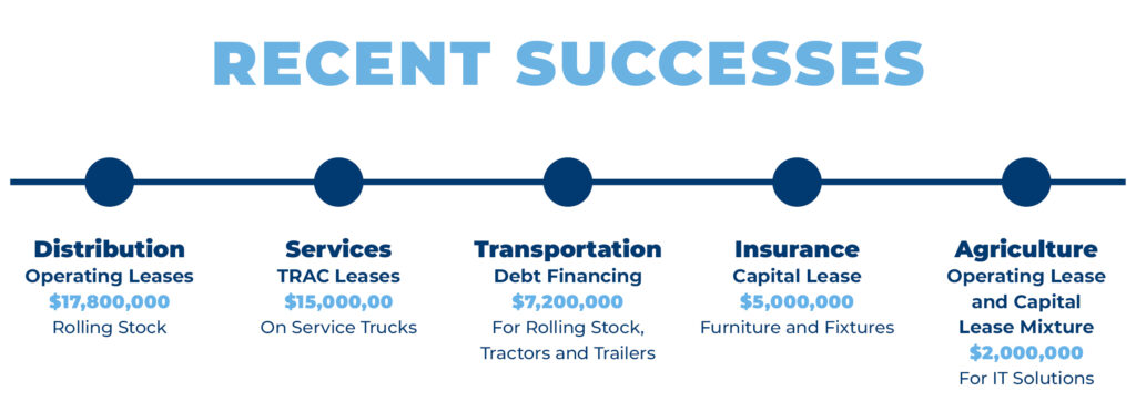 Recent Successes; Distribution Operating Leases $17,800,000 Rolling Stock, Services TRAC Leases $15,000,000 On Service Trucks, Transportation Debt Financing $7,200,000 For Rolling Stock, Tractors and Trailers, Insurance Capital Lease $5,000,000 Furniture and Fixtures, Agriculture Operating Lease and Capital Lease Mixture $2,000,000 For IT Solutions